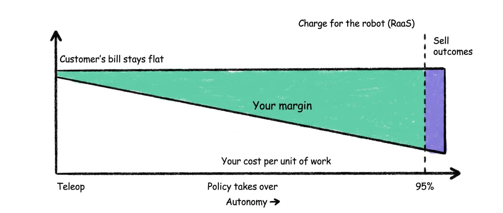 As autonomy rises from teleop to 95%, the deployer's cost per unit of work falls while the customer's bill stays flat — the widening gap is the deployer's margin. Past 95%, the contract switches from charging for the robot to selling outcomes.